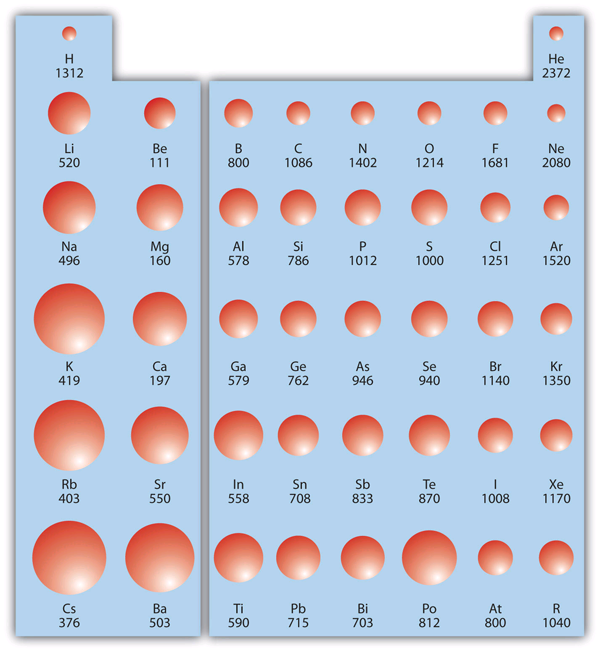 Periodic table diagram showing atomic spheres sized according to ionization energies, from helium with the highest to caesium with the lowest.<a href="https://rmit.pressbooks.pub/rmitchemistrybridgingcourse/chapter/2-4-the-periodic-trends/">View accessible transcript here.