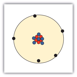 Protons and neutrons in a nucleus. Electrons orbit.