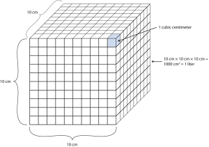 A litre is made up of 1000 cubic centimetres.