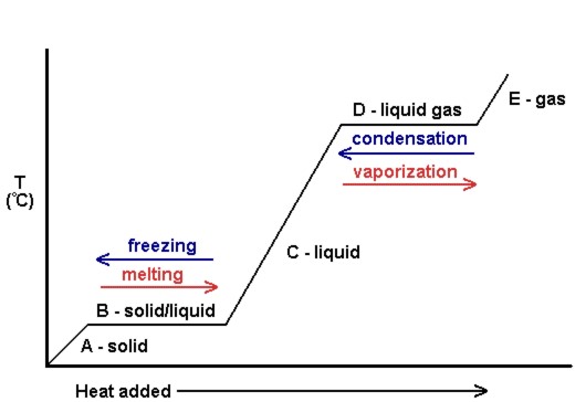 Graph showing temperature versus heat added. Temperature rises until the substance starts to melt, at which is plateus. After the substances has melted, temperature rises again. This repeats for the vaporisation of liquid to gas, after which, the temperature continues to rise indefinitely.