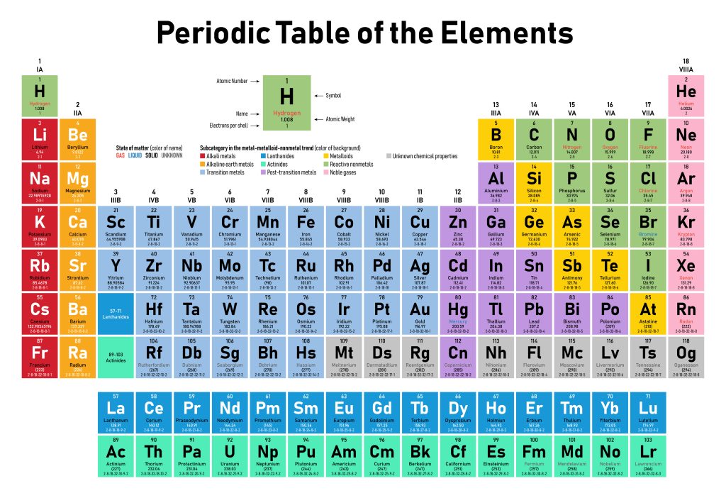 The periodic table of elements, color-coded to indicate element groups. Elements are listed by atomic number, symbol, and atomic weight. A legend explains symbols, atomic numbers, names, electrons per shell, and state of matter at room temperature.<a href="https://www.rsc.org/periodic-table">Link to an accessible periodic table.</a>.