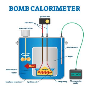 Diagram of a bomb calorimeter, where a container filled with water hosts a smaller container inside. This inside container holds the sample and a ignition coil ready to preform a combustion.