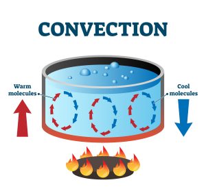 Diagram of a pot of water over a flame with the heading convection. The warmer molecules move from bottom to the top while the cooler molecules from top to lower, creating a circular current.