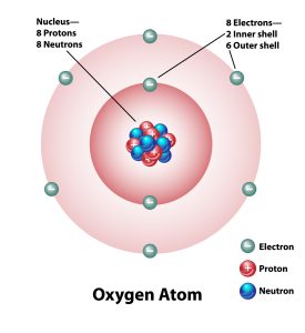 Diagram of an oxygen atom. The nucleus has 8 protons and 8 neutrons. The electrons are present in two shells. The inner shell has 2 electrons, while the outer shell has 6.