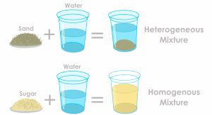 Different types of mixtures. Water and sand mixture is an example for heterogeneous mixtures. Sugar dissolved in water is an example for homogeneous mixture.