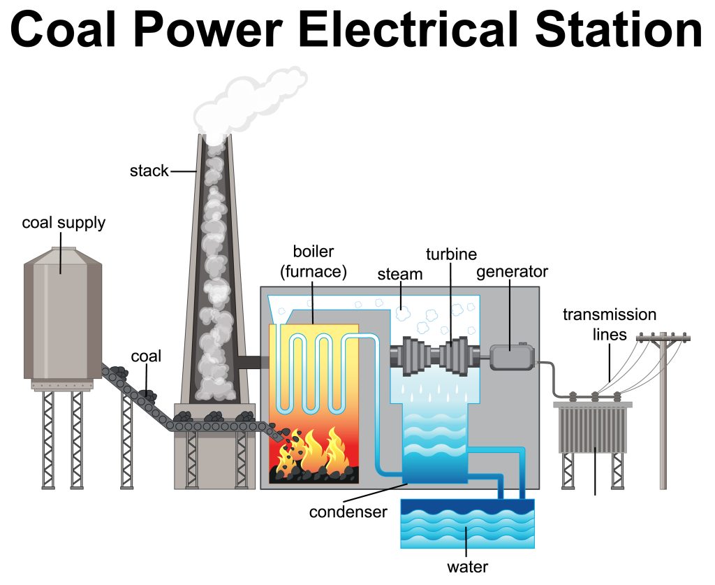 Coal Power Electrical Station: flow chart showing the stages of coal power generation.