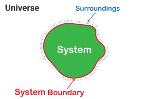 Diagram of thermodynamic concepts with a green area labeled system representing the subject of study. System is enclosed by a dotted red line designated as the system boundary, distinguishing it from the outer area labelled surroudings. Above the entire diagram, the word universe indicates the larger environment encompassing both the system and its surroundings.