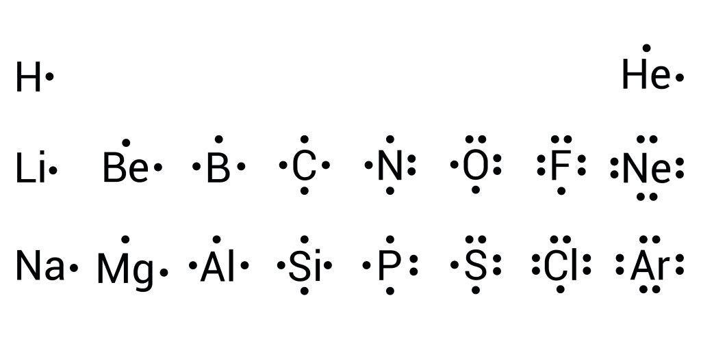 Picture showing the Lewis electron-dot diagrams of neutral atoms. Dots represent electrons, and may appear on the four sides of each elemental symbol. The number of dots represents the number of valence electrons. The first 4 electrons cover each side, and then additional electrons pair up with lone electrons. For instance, oxygen has 6 valence electrons, with 2 paired up on 2 sides, with the other 2 sides having one lone electron each.