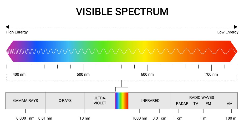 Diagram of electromagnetic spectrum, with the visible light portion pulled out.