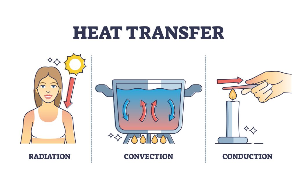 Three methods of heat transfer. On the left is radiation, showing a woman with sunlight shining on her and an arrow pointing towards her, indicating radiant energy absorption. In the center, covection is shown with a pot on a stove; the water inside the pot has arrows moving in a circular pattern, which are the convection currents as heat transfers through the pot's liquid. To the right is conduction, showing a hand holding one end of a metal rod and the opposite end in contact with a candle flame. There is a colour gradient on the rod, illustrating the direct heat conduction along the rod from the flame to the hand.