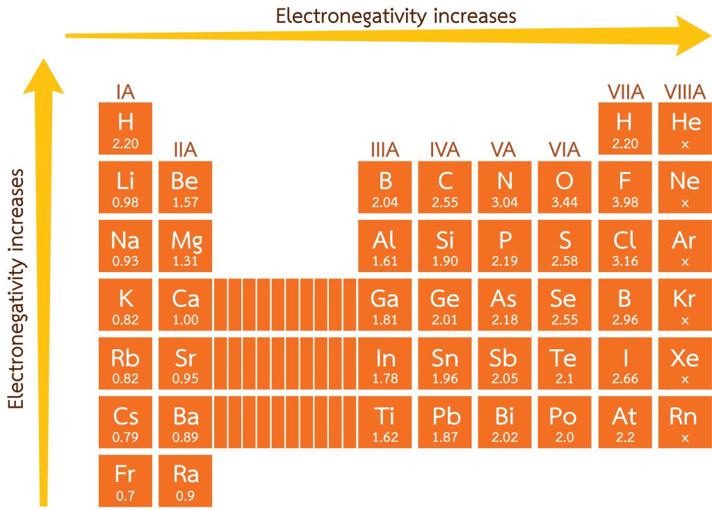 Diagram of s and p blocks of the periodic table displaying electronegativity values of the elements. The diagram has two arrows indicating increasing electronegativity, starting from top left to the right and again from bottom left to the top. The electronegativity values decrease from Flourine in group 7a, which has the highest electronegativity at 3.98; down to francium in group 1 with the lowest at 0.7. Noble gases do not have an electronegativity value.