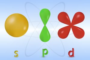The shapes of s, p, and d orbitals. The s orbital has a spherical shape, the p orbital has a dumbbell shape, and the d orbital has a cloverleaf shape.