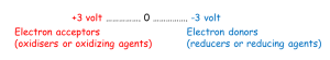 Electron acceptors have a positive value for standard electron potential, and electron donors have a negative value for standard electron potential.