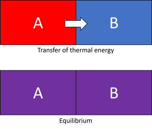 Two rectangles in contact, one red and one blue. An arrow in between them shows the transfer of thermal energy—resulting in both boxes with having equal energy, andturning the same colour in thermodynamic equilibrium.