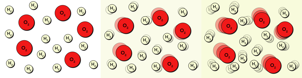 Three squares of red and white balls, representing floating oxygen and hydrogen molecules. In the first square, the molecules are still. But as heat increases, the speed of the balls also increase. Here, the molecules are drawn to appear as though they are vibrating and moving faster in each consecutive square, becoming more blurry and spread out.