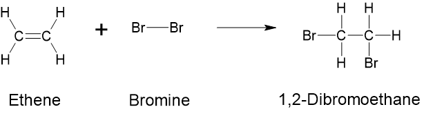 The reaction between bromine and ethene produces 1.2-dibromoethane. Ethene is shown as two carbons connected by a double bond, and each carbon has two hydrogens attached. Bromine has two bromine atoms joined. The 1,2-dibromoethane has two carbon atoms connected by a carbon-carbon single bond, and each carbon has two hydrogens and one bromine attached.