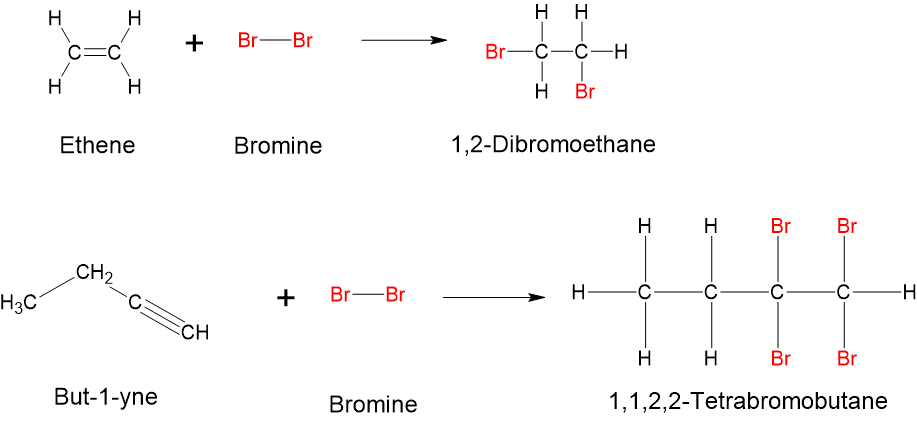 Bromine is added across the double bond in ethene to form 1.2-dibromomethane. Bromine is added across the triple bond in but-1-yne to produce 1,1,2,2-tetrabromobutane.