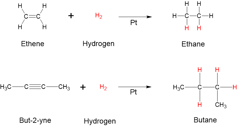 Hydrogen is added across the double bond in ethene to produce ethane. Hydrogen is added across the triple bond in but-2-yne to produce butane.