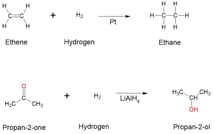 Addition of hydrogen into the double bond of ethene produce ethane. Carbon oxygen double bond in propan-2-one converts to a bond between carbon and hydroxyl group forming propan-2-ol.