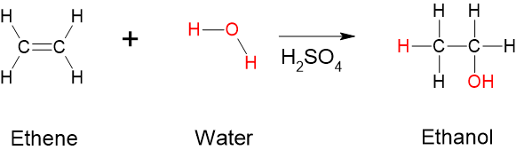 Water is added across the carbon carbon double bond in ethene in the presence of sulphuric acid to produce ethanol.
