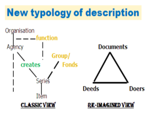 New Typology of description by Chris Hurley comparing a classic view of description to a reimagined triad (connected triangle) of documents, doers and deeds