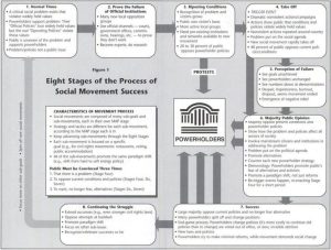 Diagram of Bill Moyers eight stages of the process of social movement success