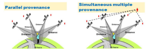 Comparison of Parallel Provenance and Simultaneous Multiple Provenance. Ambient views of a subject by various red archivist actors describing from a distance