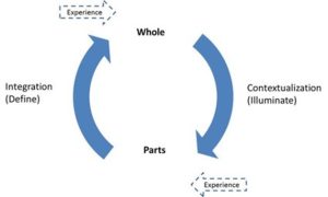 Dimensions of the Hermeneutic Circle