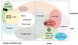 Mapping of DxE's platforms for recordkeeping in a nanoscond