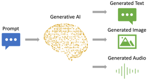 An image illustrating the flow from prompt, to a stylized digital brain as the Generative AI, to generated text, generated images, and generated audio.